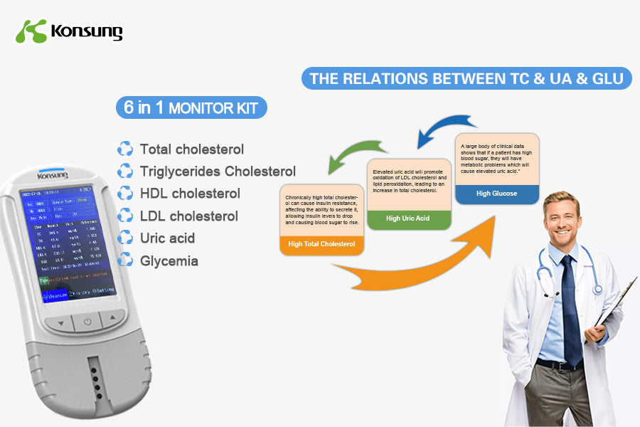 The Role of the Cholesterol Tester