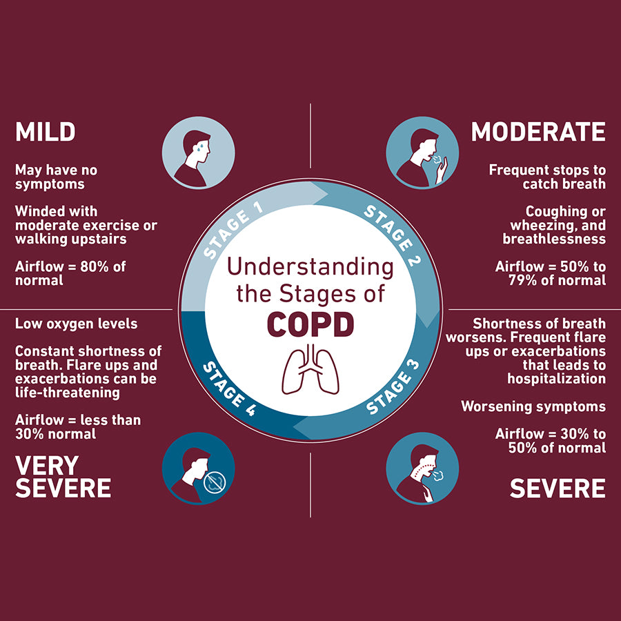 What Symptoms are Associated with Stage III COPD?